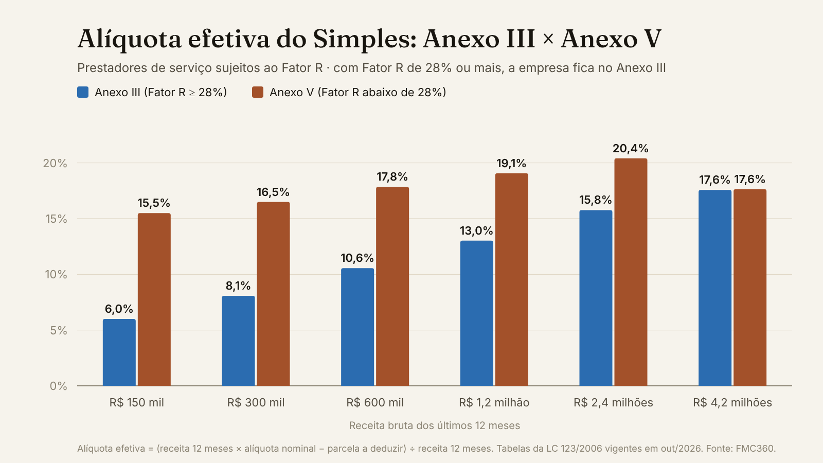 Alíquota efetiva no Anexo III e no Anexo V em seis níveis de receita anual. A diferença é maior para as empresas menores.
